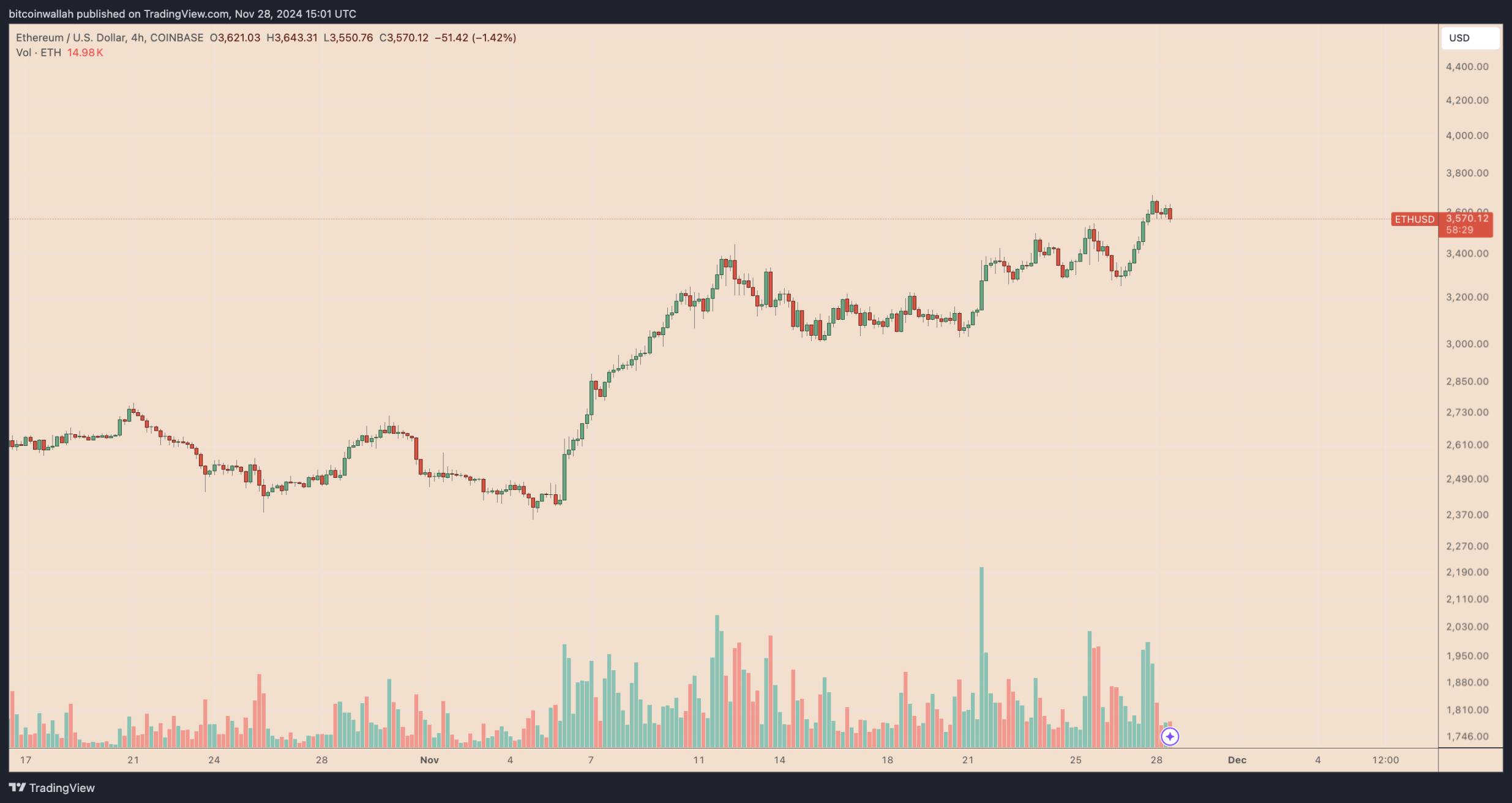 为什么最近以太坊价格一直上涨?